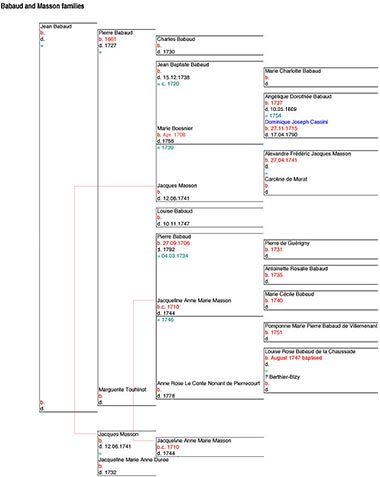 Partial Babaud and Masson family tree