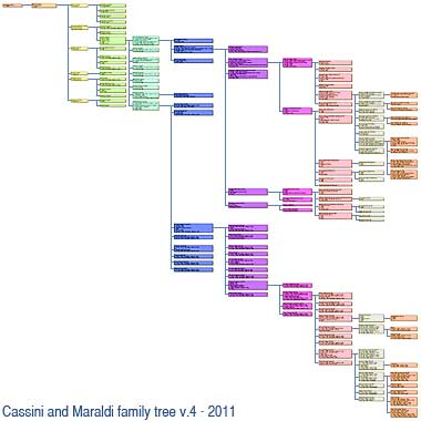Cassini and Maraldi family tree, version 2