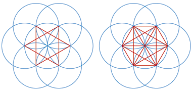 The development of a six point pattern