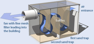 Diagram of a sand trap