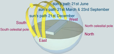 Solar path through the year
