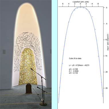 A view of the mihrab – courtesy of Fadi Hassen, and with mathematical description – courtesy of Dr. N.A. Lockerbie