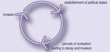 Ibn Khaldun’s diagrammatic view of the cycle of civilisation